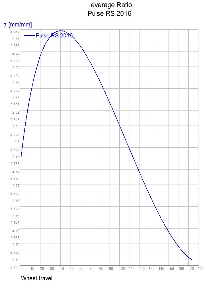 Pulse RS 2016_LevRatio.jpg